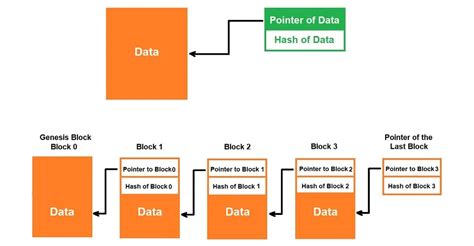 Blockchain Technology Architecture Security And Transactions Ejable