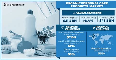 Organic Personal Care Products Market Trends & Forecast, 2032