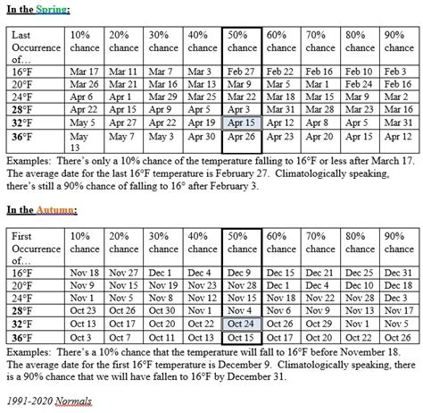 Frost and Freeze Information for Frankfort, Kentucky