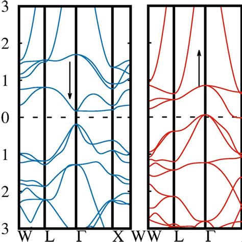 Spin Polarized Band Structure Of Ordered Mn2coal Down And Up Arrows Download Scientific