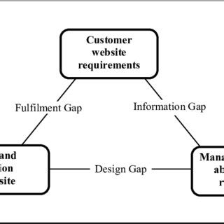 Conceptual Model For Understanding And Improving E Service Quality