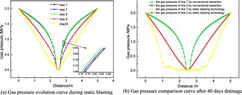 Gas pressure variation curves with distance. | Download Scientific Diagram
