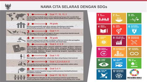 Tata Kelola Sda Agenda Global Pembangunan Berkelanjutan Sdg S Ppt