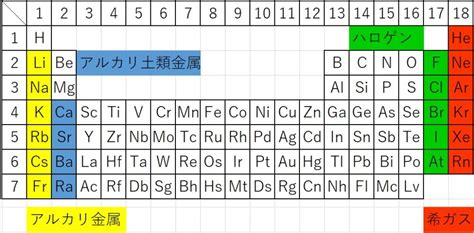 周期表2 だいたいわかる高校化学基礎