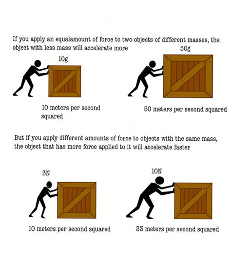 Examples Of The Second Law Of Newton