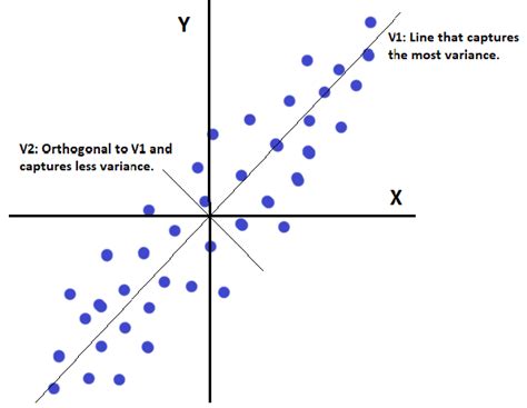 Principal Component Analysis Guide And Example Statistics By Jim