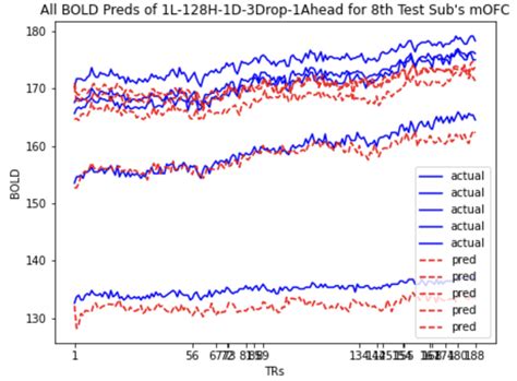Multivariate BOLD LSTM Predictions for 5 randomly selected voxels ...