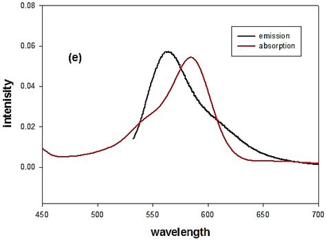 Emission And Absorption Spectrum For Pmma With Different Concentrations