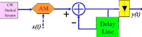 Figure 1 From Reconfigurable Infinite Impulse Response IIR Microwave