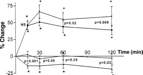 Comparison Of The Hemodynamic Effects Of Milrinone With Dobutamine In