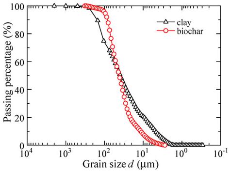 Applied Sciences Free Full Text Strength Characteristics Of Biochar