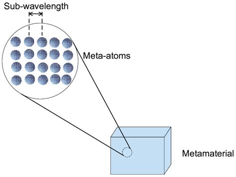 From Meta Atoms To Metamaterials Download Scientific Diagram