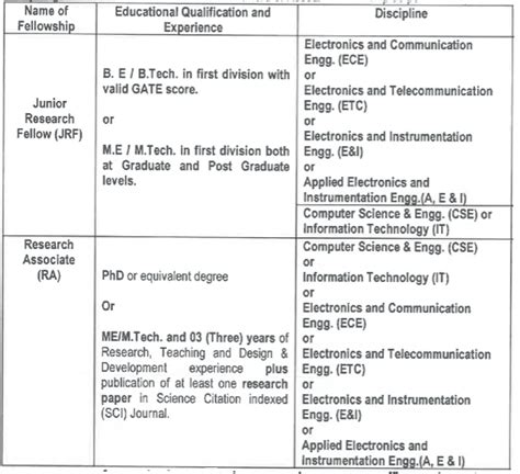 DRDO Recruitment 2024 Check Post Salary Age Qualification And Other