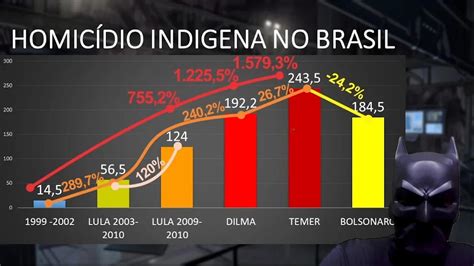 Resumo dos vídeos sobre homicídio indígena e narcotráfico na Amazônia