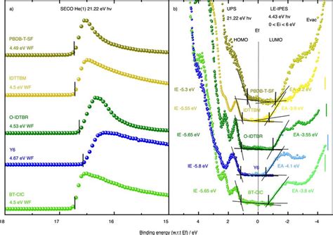 Ups And Le Ipes Spectra Of Pbdb T Sf Idttbm O Idtbr Y6 And Download Scientific Diagram