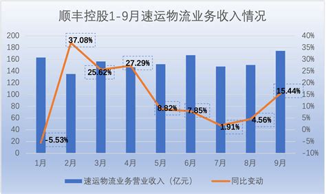 “快递一哥”顺丰控股股价连跌三天，史上最好三季报有何隐忧？界面新闻 · 证券