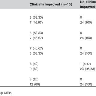 Correlation Between MRI Characteristics And Clinical Course Of Lesions