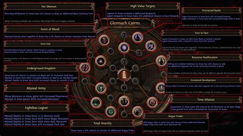 Atlas Passive Trees In Path Of Exile Scourge Path Of Exile