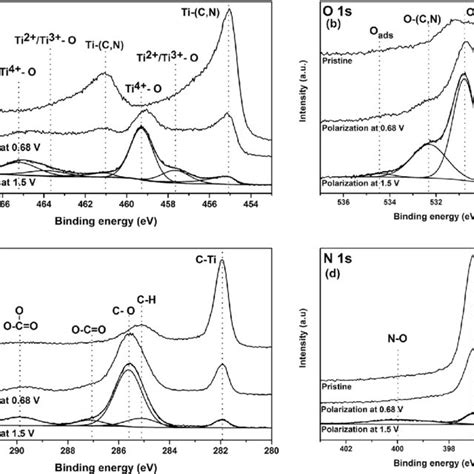 Xps Spectra Of Core Levels Of A Ti P B O S C C S And D N