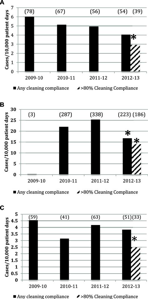 Hospital-acquired infection rates over the 52-week intervention study... | Download Scientific ...