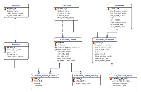 Ecommerce Database Design Entity Relationship Diagram System