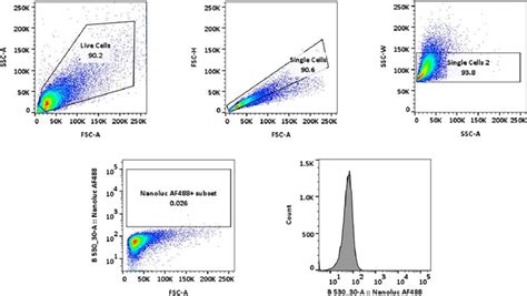 Flow Cytometry Showing Growth Hormone Receptor Ghr Cell Surface Download Scientific Diagram