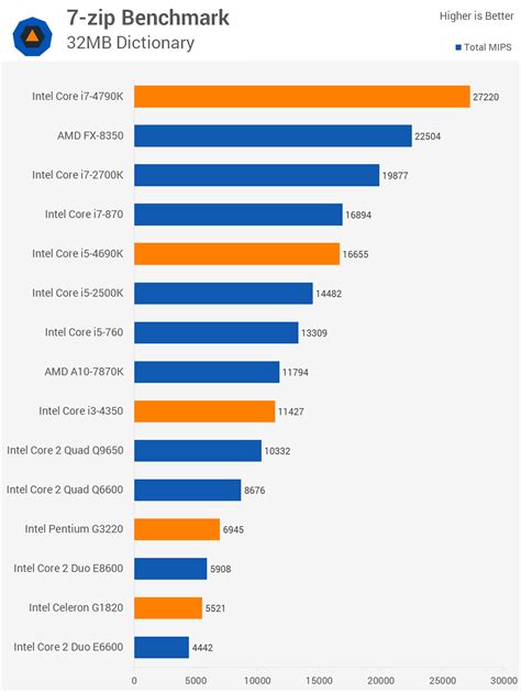 Then and Now: Almost 10 Years of Intel CPUs Compared > Application ...