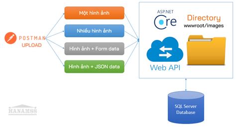 Upload ảnh kèm dữ liệu JSON trong ASP NET Core Web API