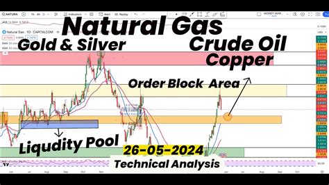 Natural Gas Liquidity Pool And Order Block Area Gold Silver Crude Oil