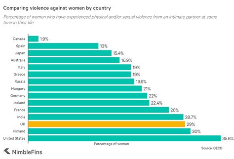 Violence Against Women Statistics UK | NimbleFins