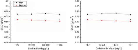 The Association Between Bone Mineral Density And Cadmium Lead In Blood