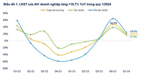 Cập nhật kết quả kinh doanh quý 1 Lợi nhuận của 441 doanh nghiệp đang