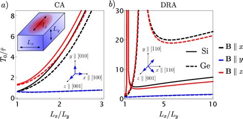 Figure From Fully Tunable Hyperfine Interactions Of Hole Spin Qubits