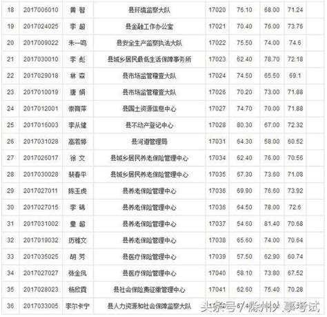 2017滁州來安事業單位招聘第一批擬聘名單公示 每日頭條