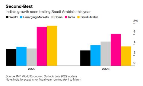 Bloomberg Middle East On Twitter Saudi Arabia Is Poised To