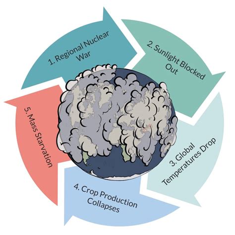Nuclear Famine: climate effects of regional nuclear war - International ...