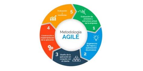 Metodologías Ágiles Optimización del Desarrollo de Proyectos Jacar