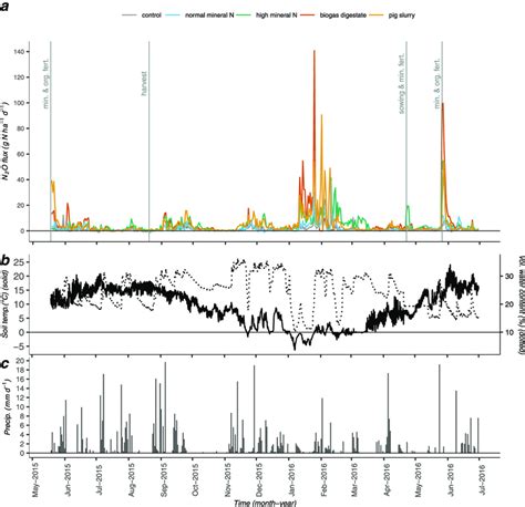 Nitrous Oxide Fluxes And Environmental Factors 19 May 2015 30 June