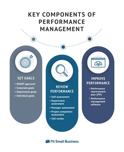 What Is Performance Management Process Components And Tools