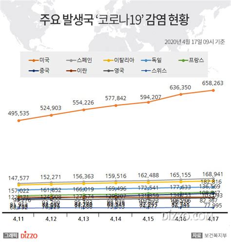 17일 미국 코로나19 확진자 65만명·사망 3만명 넘어스페인 18만명·일본 8천명↑ 이탈리아·독일 등 주요국 현황