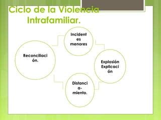 Violencia Intrafamiliar PPT