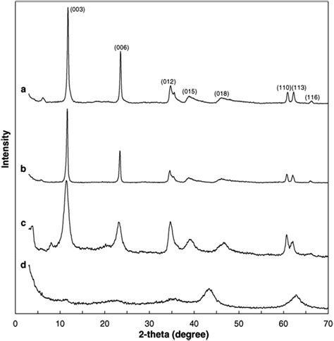 X Ray Diffractograms Of Layered Double Hydroxides Ldhs And Calcined Download Scientific