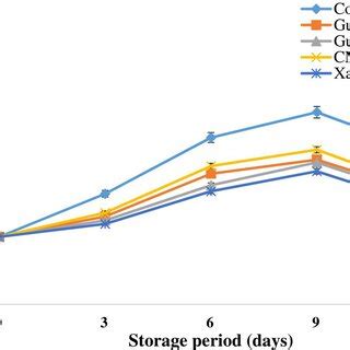 Respiration Rate Of Mango Fruits Cv Amrapali As Influenced By