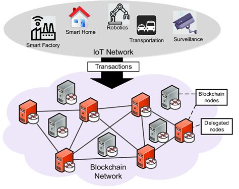 Delegated Consensus Based Blockchain Enabled Iot System Example Download Scientific Diagram