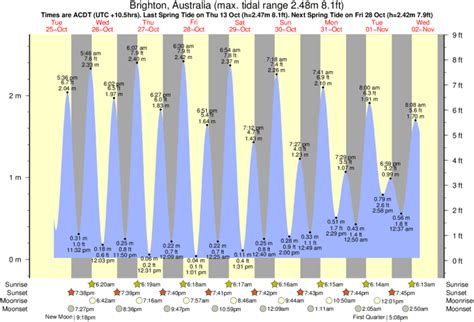 Tide Times and Tide Chart for Brighton