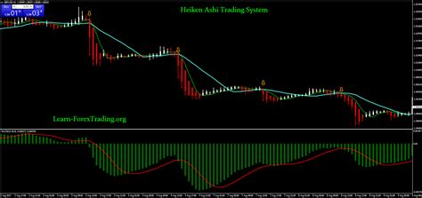 Heiken Ashi Trading System Learn Forex Trading