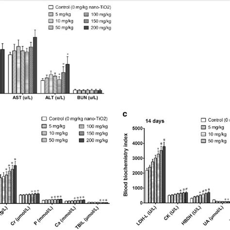 Blood Biochemistry Index In Mice Exposed To Nano Tio Mice Were