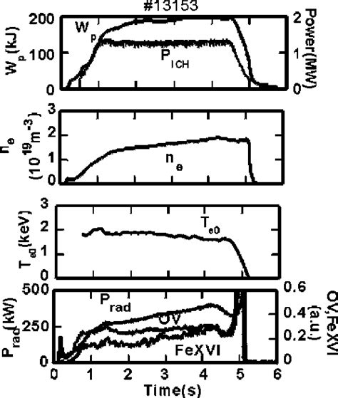 Figure From Ion Cyclotron Range Of Frequency Heating Experiments On