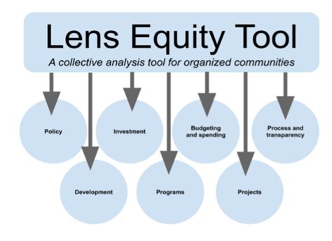 Lens Equity Tool Communities In Action We Decide The Future