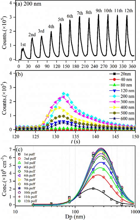 The Number Concentration Counts Of Htp Aerosol Measured By The Smps